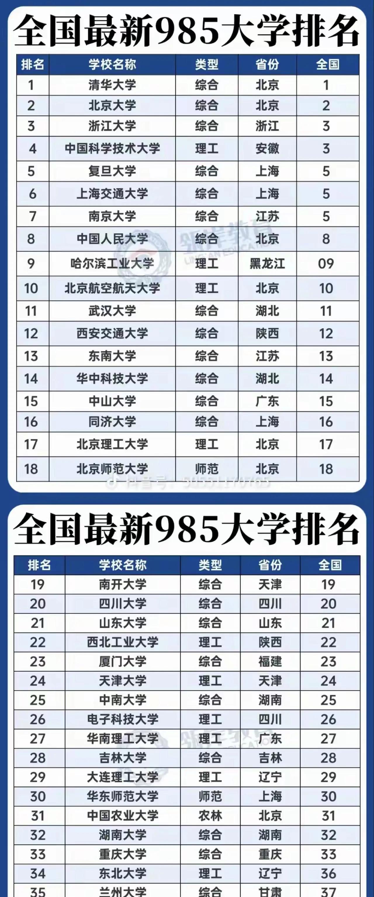 全国39所985高校最新排名出炉，清北依旧稳居第一。2025年中国985大学排名