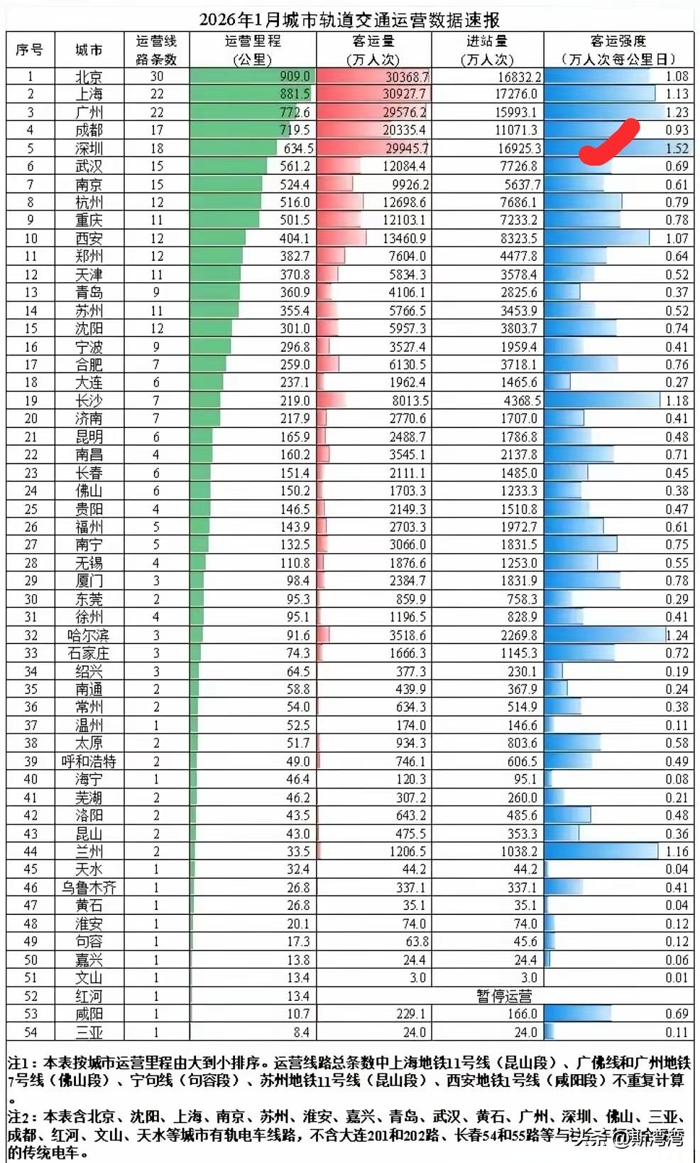 小小的深圳，人真多哇！不得不说，随着深圳APEC倒计时，吸引力和城市魅力进一步