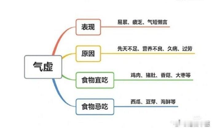 气虚，血虚，湿气重，均乏力，如何区别？1，气虚的浑身乏力：会兼有症状：少气懒言，