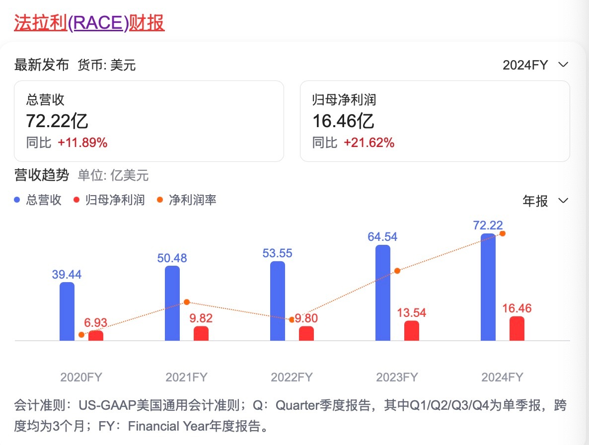 法拉利公布24年财报：风景这边独好！1、销量：13752辆，同比+0.7%；2、