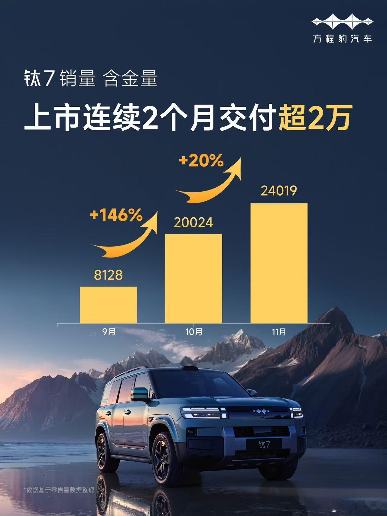 方程豹钛7销量含金量再加码上市连续2个月交付超2万强势蝉联「双冠军」跻身中国