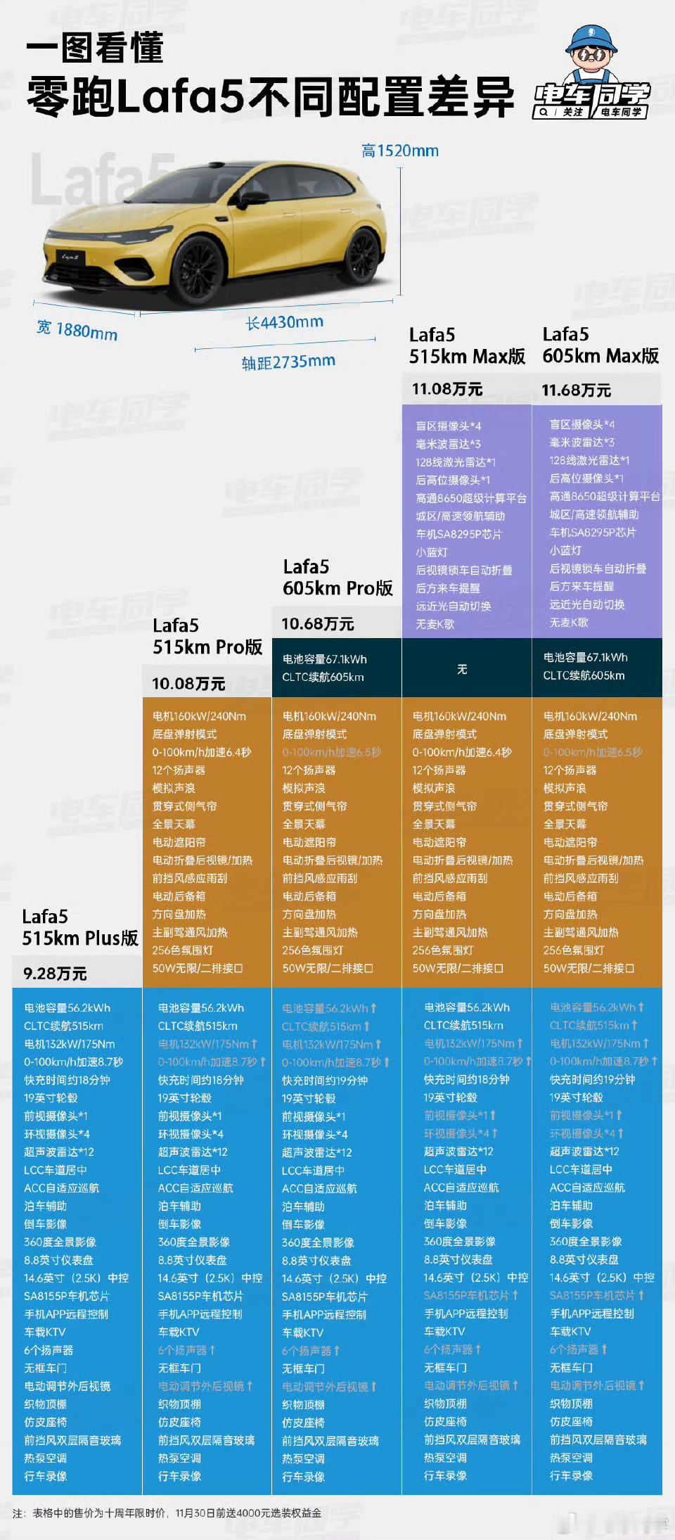 一图看懂零跑Lafa5不同配置差异零跑Lafa5开启轿跑10万级时代大V聊车