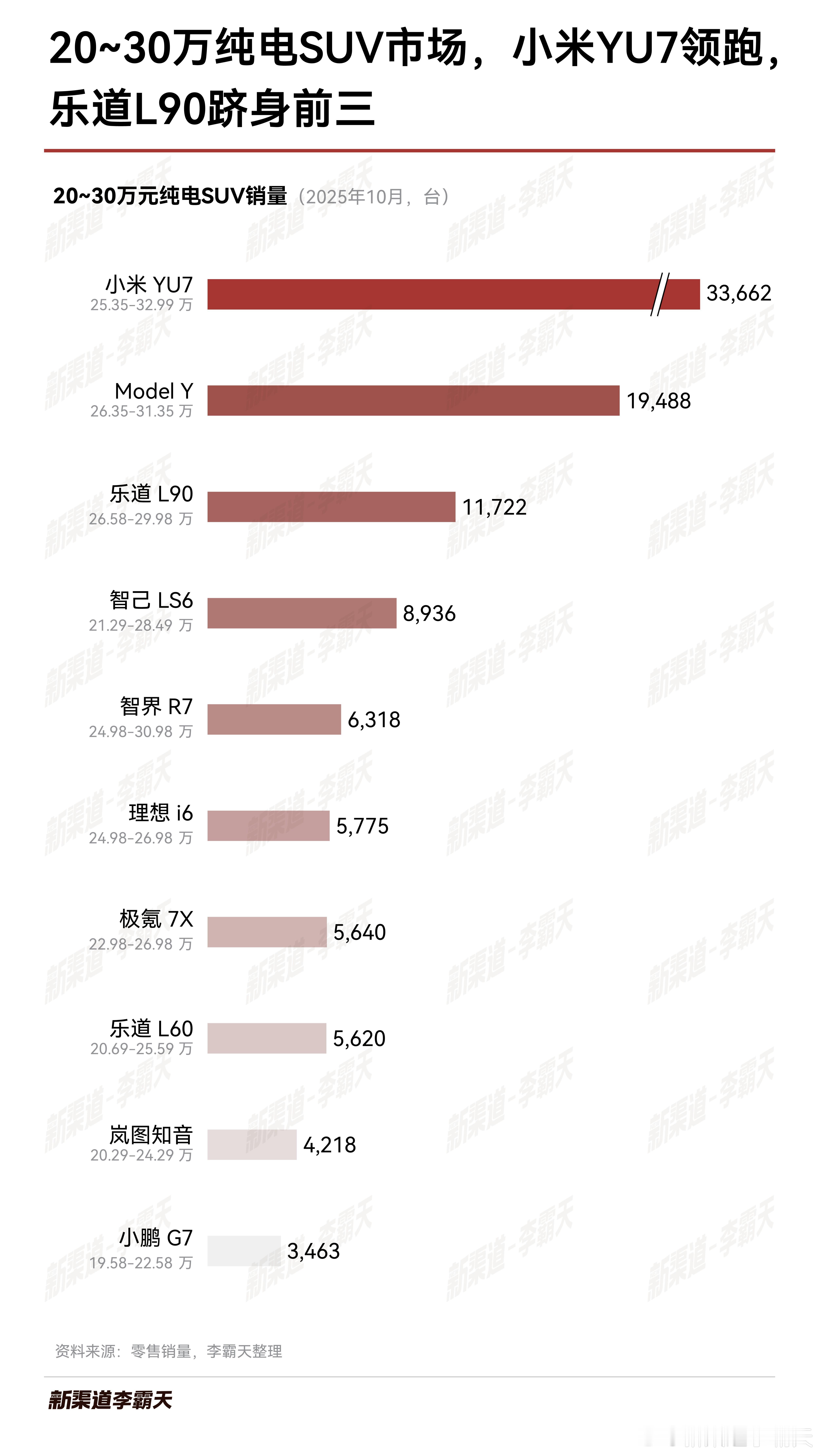 10月，20~30万纯电SUV市场，小米YU7领跑，乐道L90跻身前三