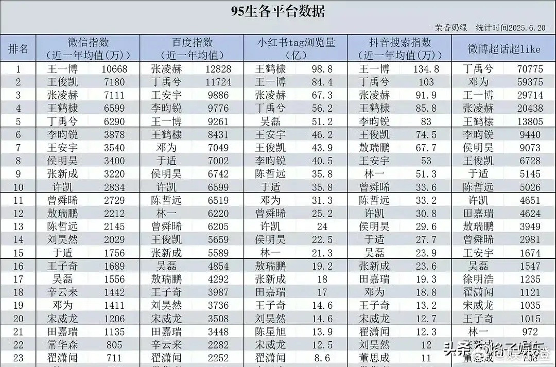 95后的男生们真是各有各的风采啊！看看这各平台的数据排行，王一博在微和抖指上都是