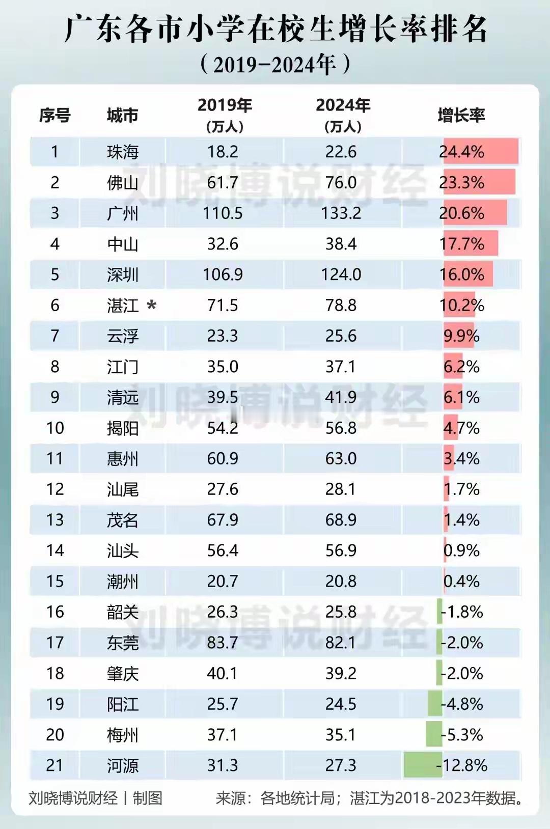 过去5年，广东各市小学在校生增长排行榜。