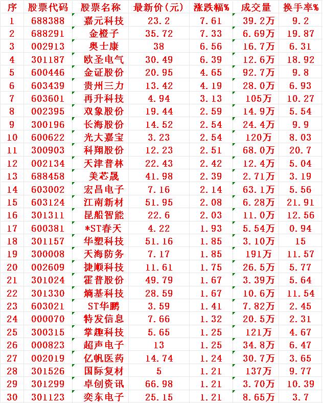 7月29日，KDJ日线金叉的30名单汇总1嘉元2金橙3奥士4欧