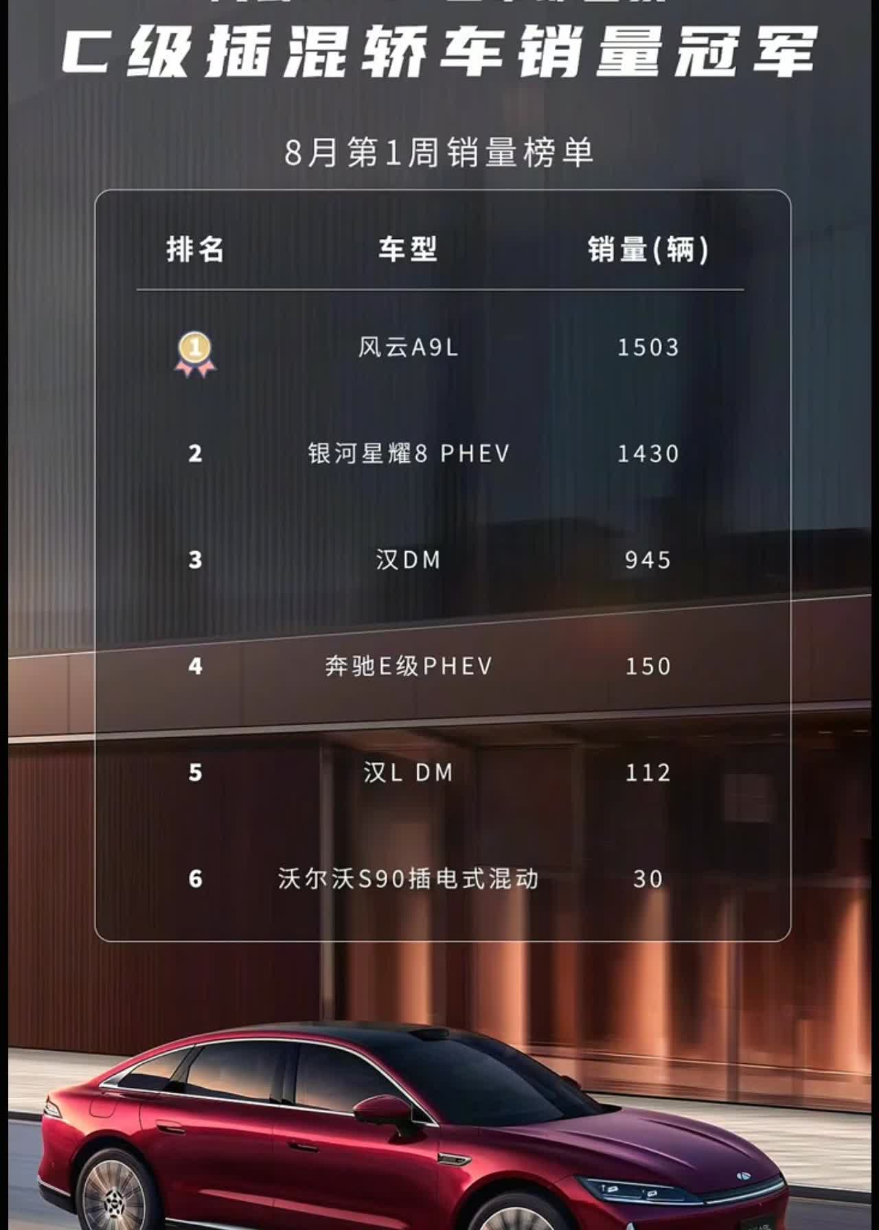 1.上周销量高。这周销量却低了。但是海报一发。说明产能已经稳定。以后基本只会比这