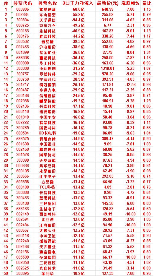 6月24日，前3天主力流出的50名单兆易创新：3日净流入-68.0亿，涨跌