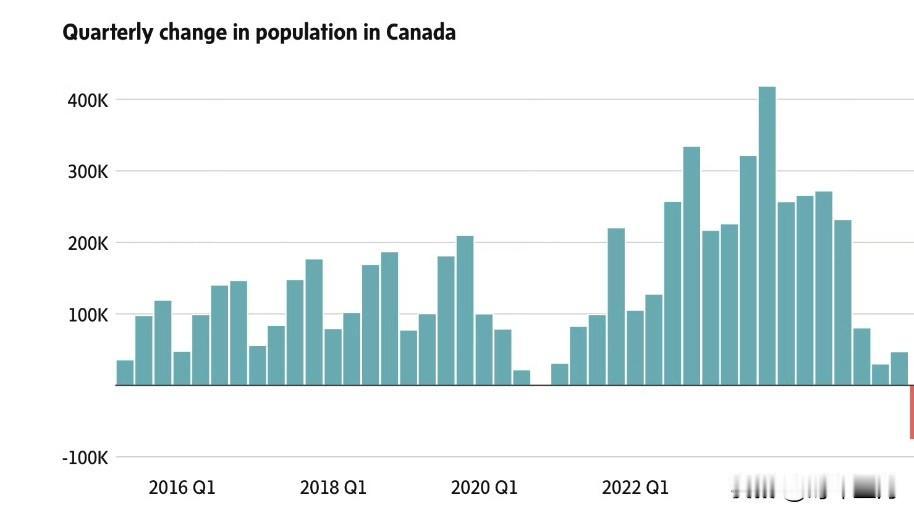 2025年三季度，加拿大报告了有史以来最大人口降幅。加拿大第三季度人口减少了约