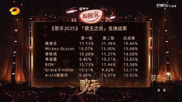 歌手排名夺得《歌手2025》“歌王”桂冠！陈楚生歌王歌手总决赛排名如下：第一名
