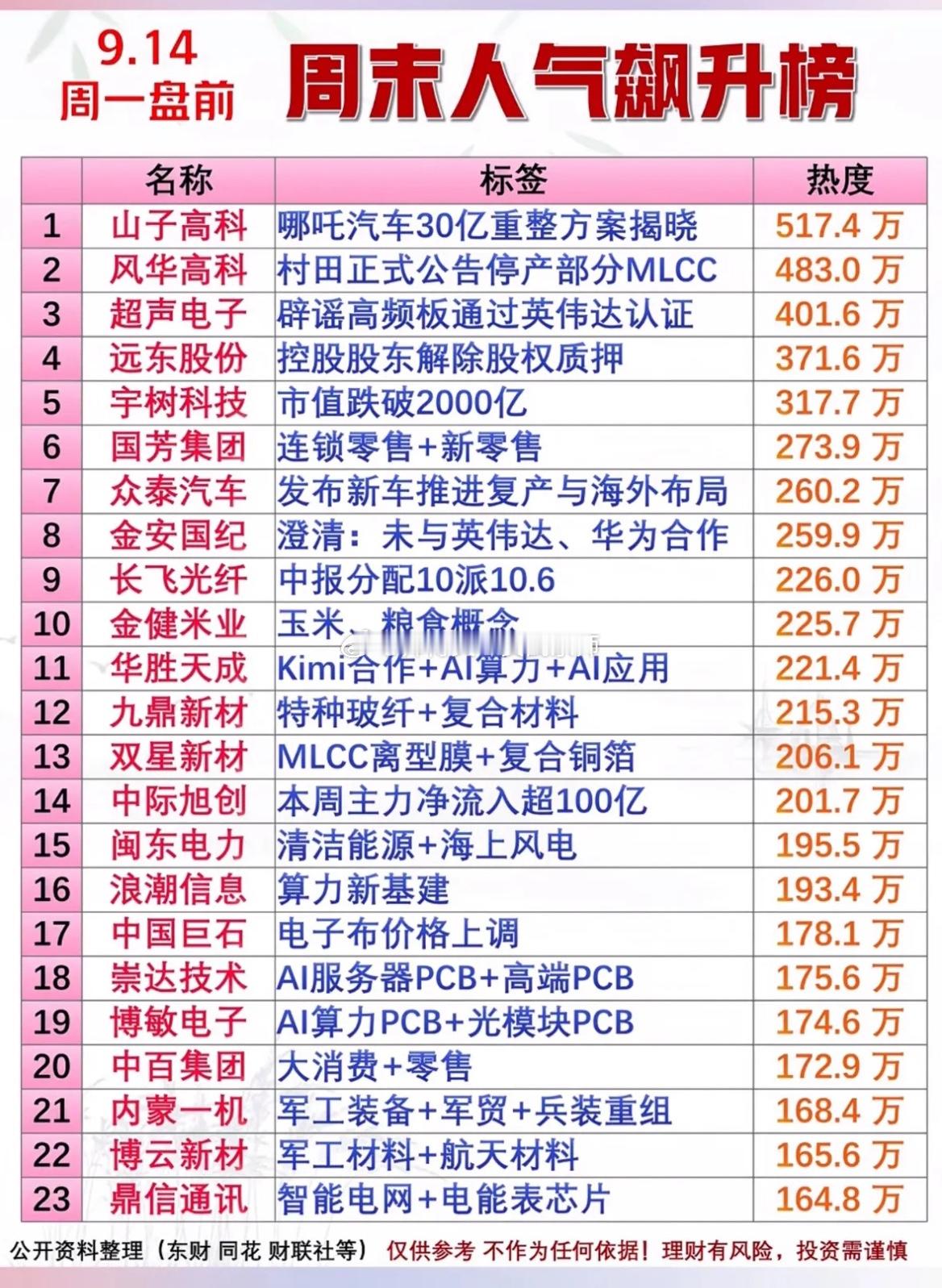 登顶517.4万！周末消息发酵！9.14日盘前热门个股盘点9月14日周一盘前