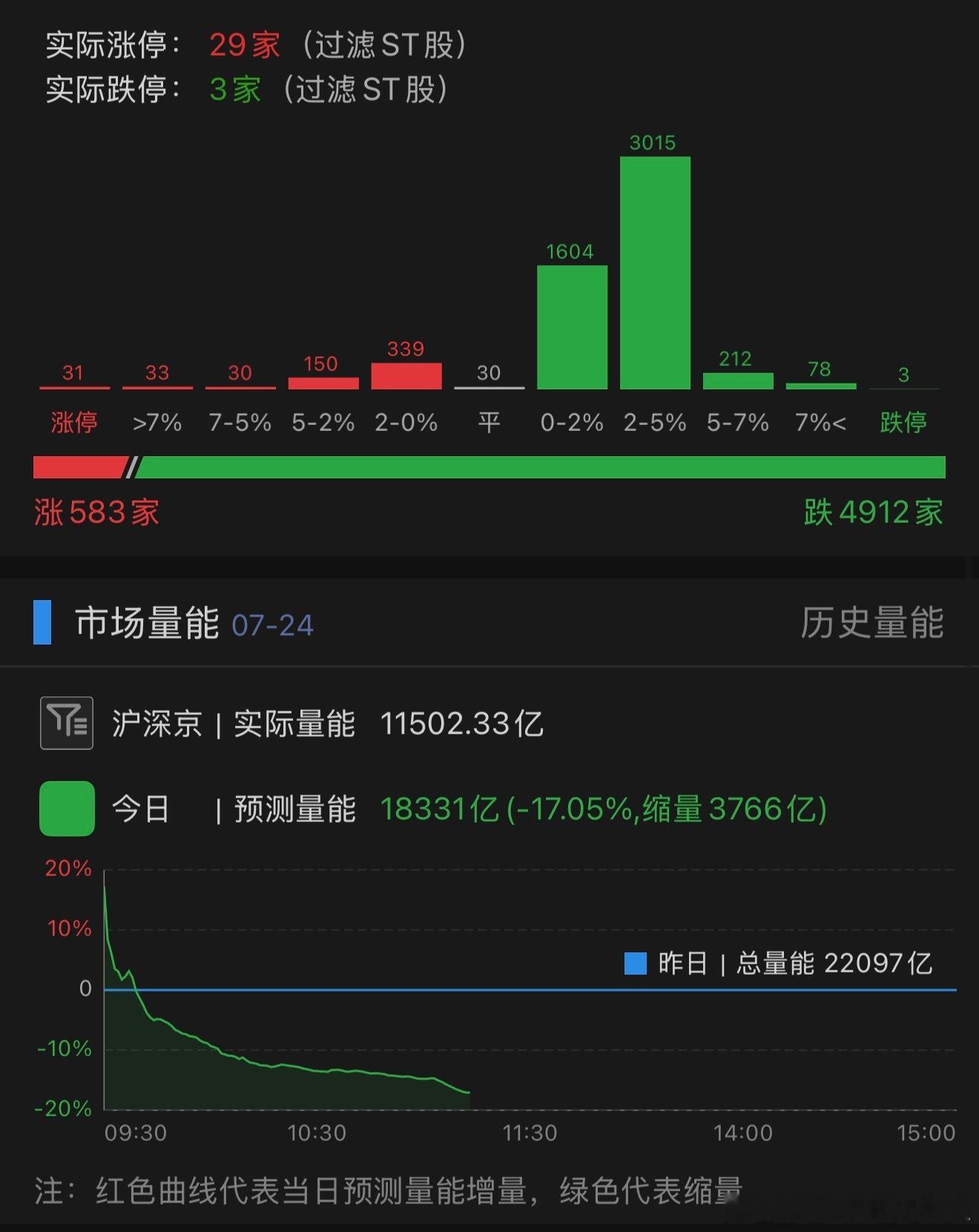 A股缩量