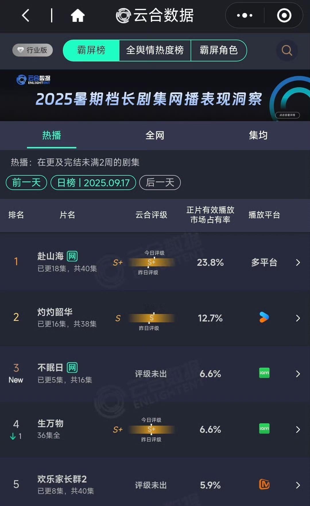 不眠日首日云合6.6%我们不眠日就是这样的争气，一次性看完五集非常舒爽，根本