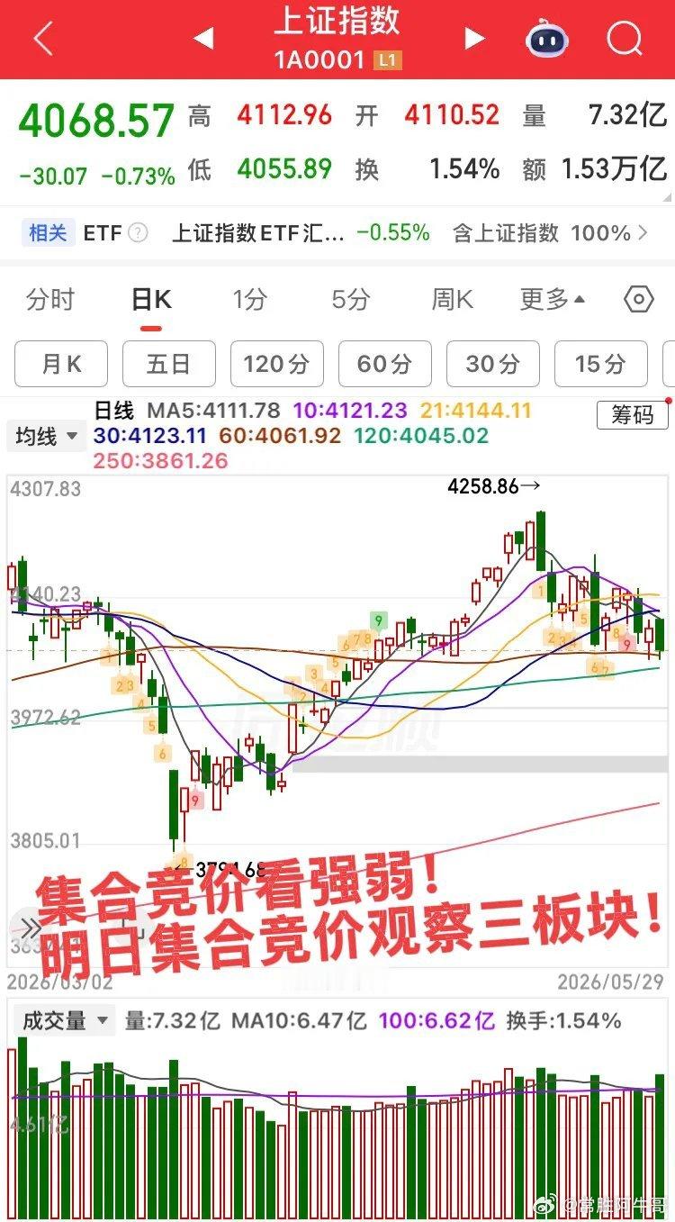 集合竞价看强弱！明日集合竞价重点观察三个板块！第一个板块，电力板块及电气设备，周