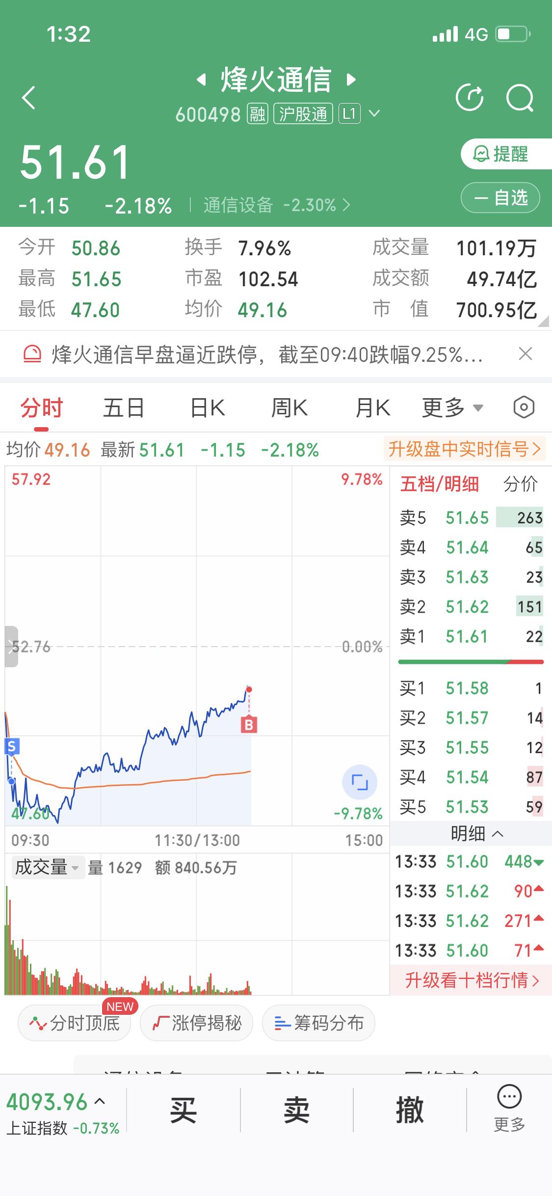 烽火通信这庄家真是坏透了！早盘直接跌9个点，不少散户被吓得屁滚尿流全跑了，支撑位