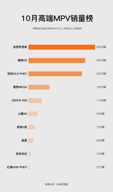MPV界的“遥遥领先”！岚图梦想家喜提10月高端MPV销量冠军！11月11日，2