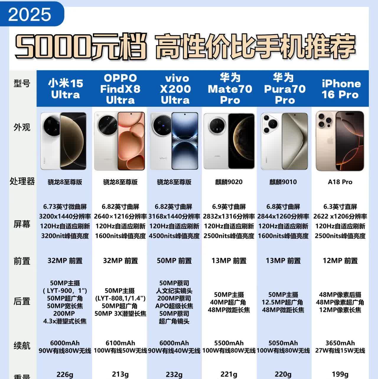 2025年5000元档高性价比手机推荐来袭！小米、OPPO、vivo、华为、