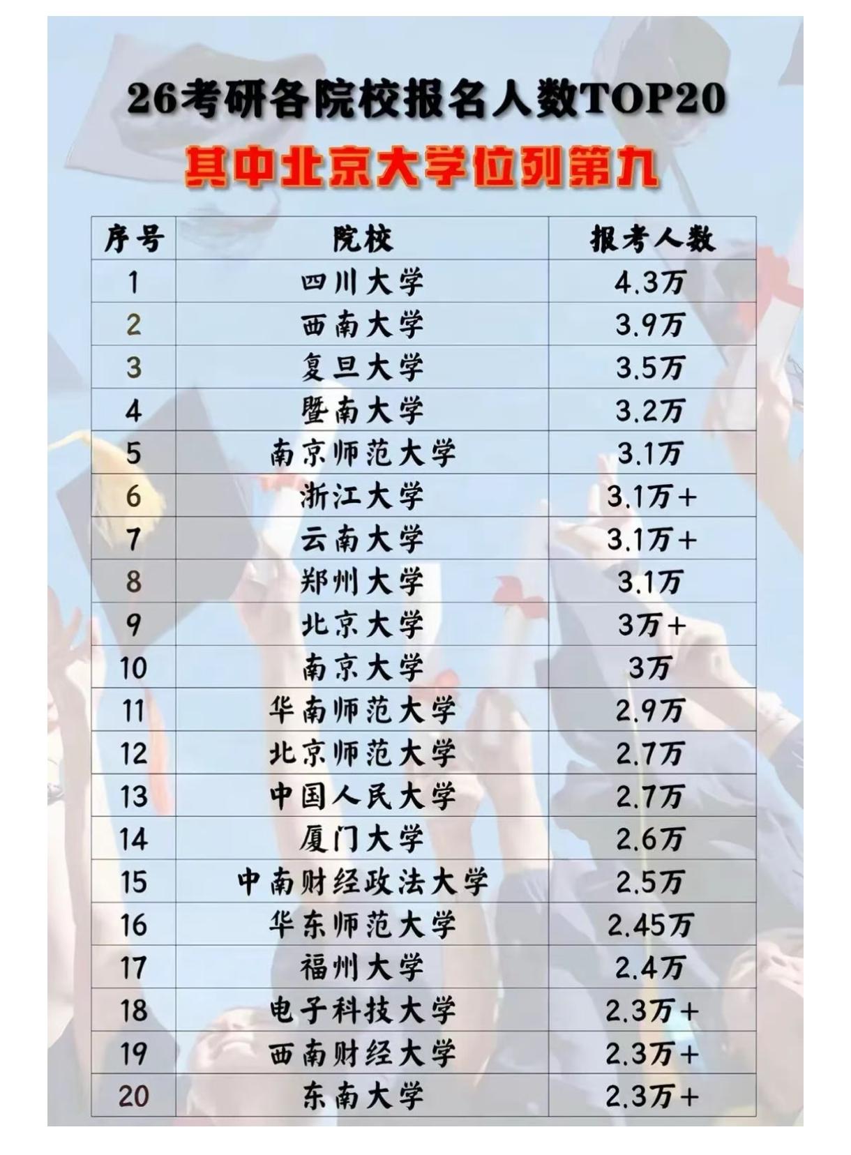 为何川渝滇成考研报考热土？2026年考研热门学校出炉，川大排名第一，成为最热门的