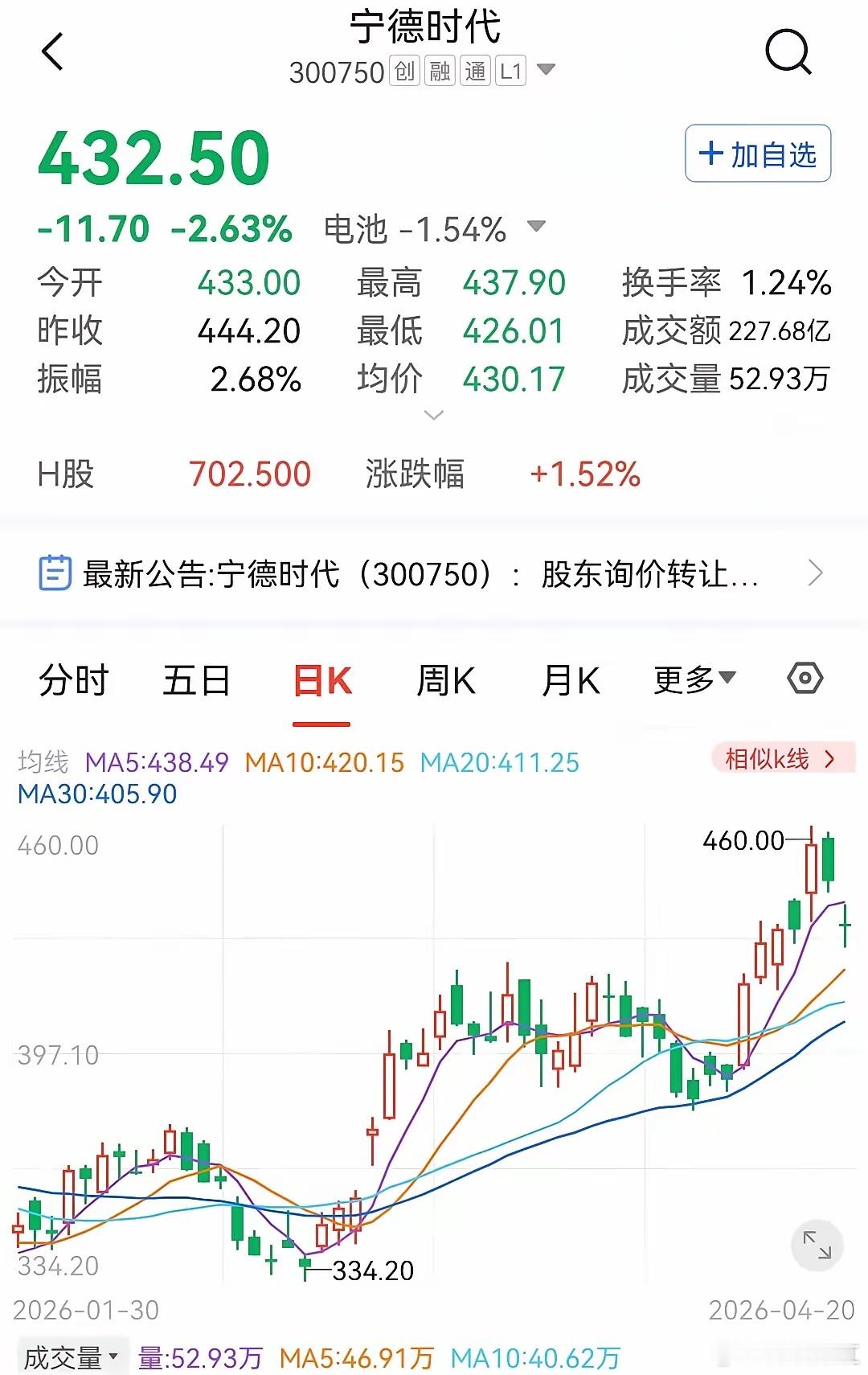 宁德时代第四大股东拟转让5800万股股份，询价初步确定转让价为410.34元/股