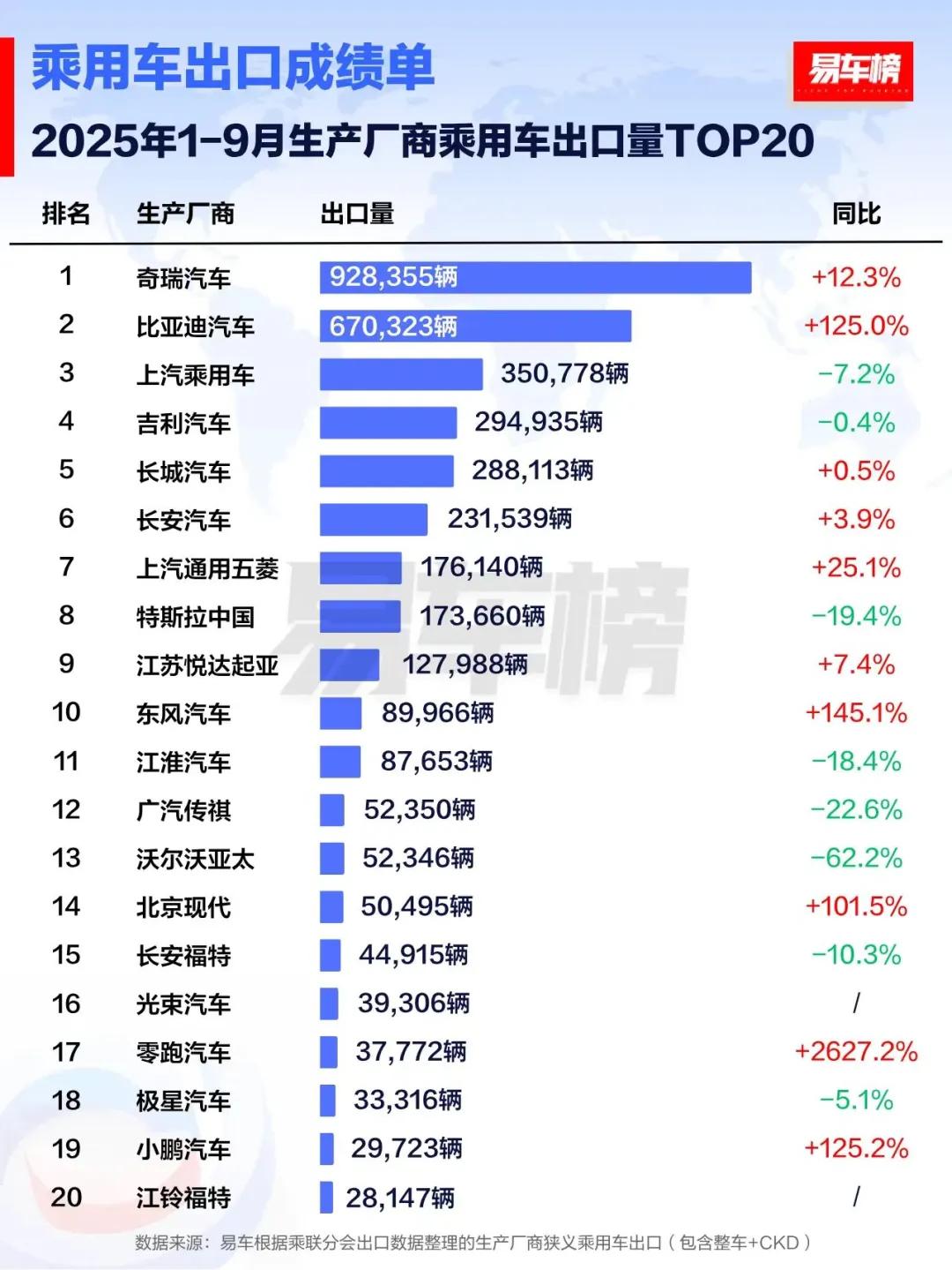 汽车出口榜奇瑞第一据中国汽车工业协会数据显示，2025年1-9月汽车出口销量同