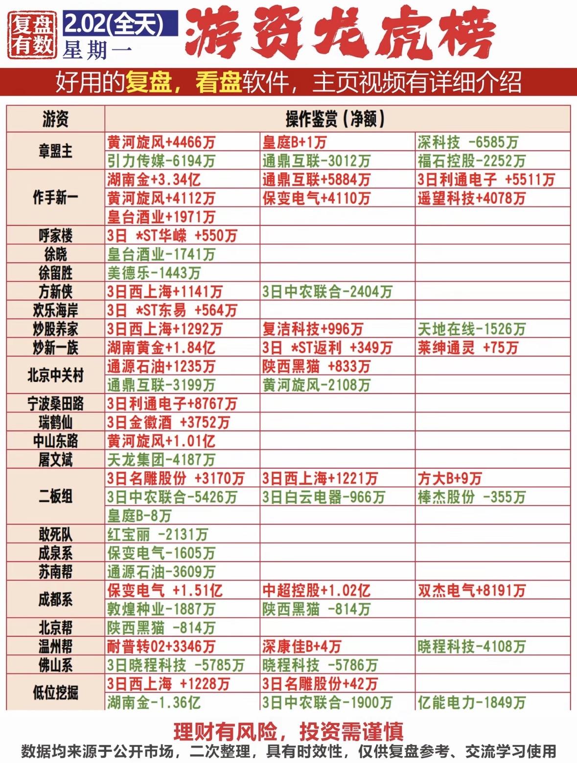 游资龙虎榜：2月2日复盘，投资需谨慎！游资动向：多股获大额买入，部分遭抛售，