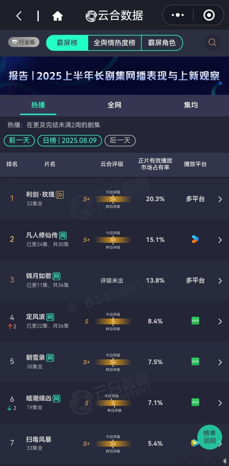 8月9日云合播放占比VS酷云播放占比云合凡人修仙传15.1%凡人修仙传单更有