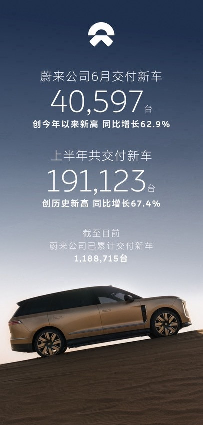 蔚来、小鹏、理想三家六月销量出来了。  蔚来有喜有忧，喜的是两款旗舰产...
