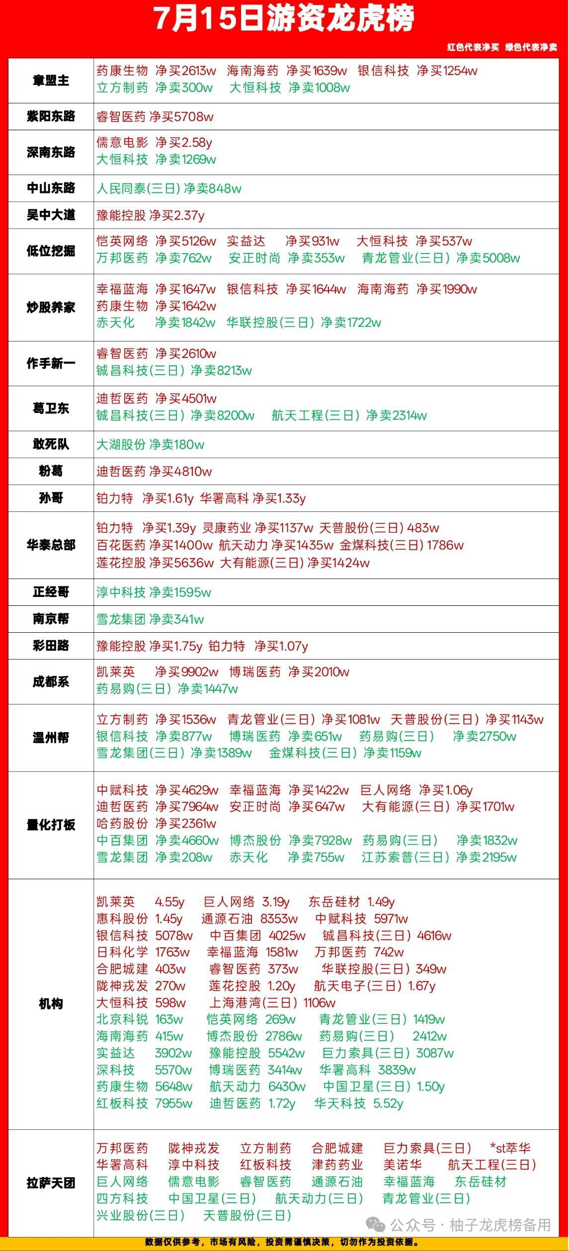 7月15日龙虎榜复盘｜主线转向医药，游资资金动向一览每日拆解龙虎榜，看清主力