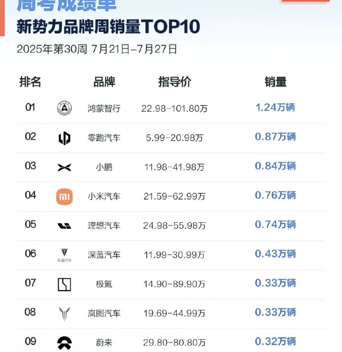 太解气了，当新势力排名一出来，喜欢和不喜欢新能源的都沉默了，鸿蒙智行12400辆