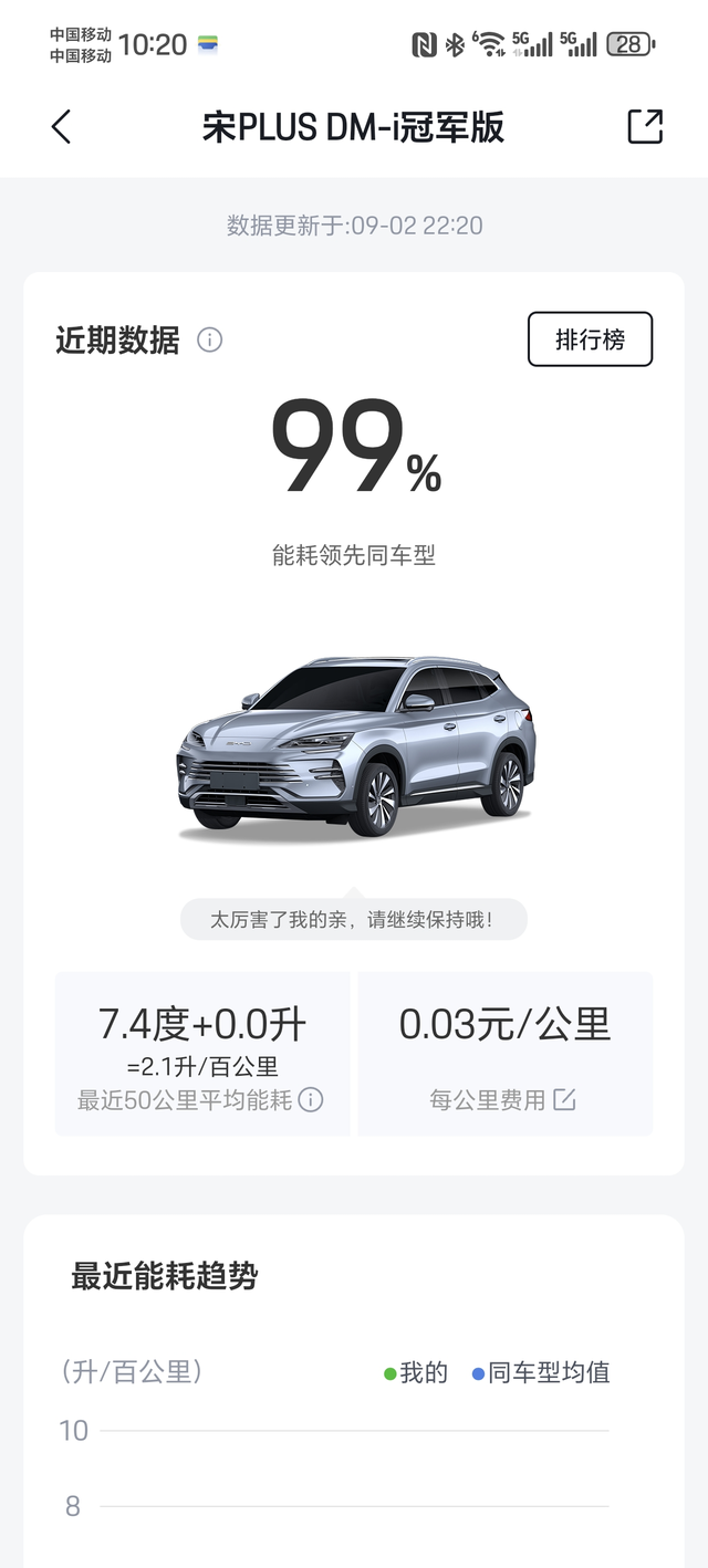 这么低的油耗还要啥自行车啊继续保持吧