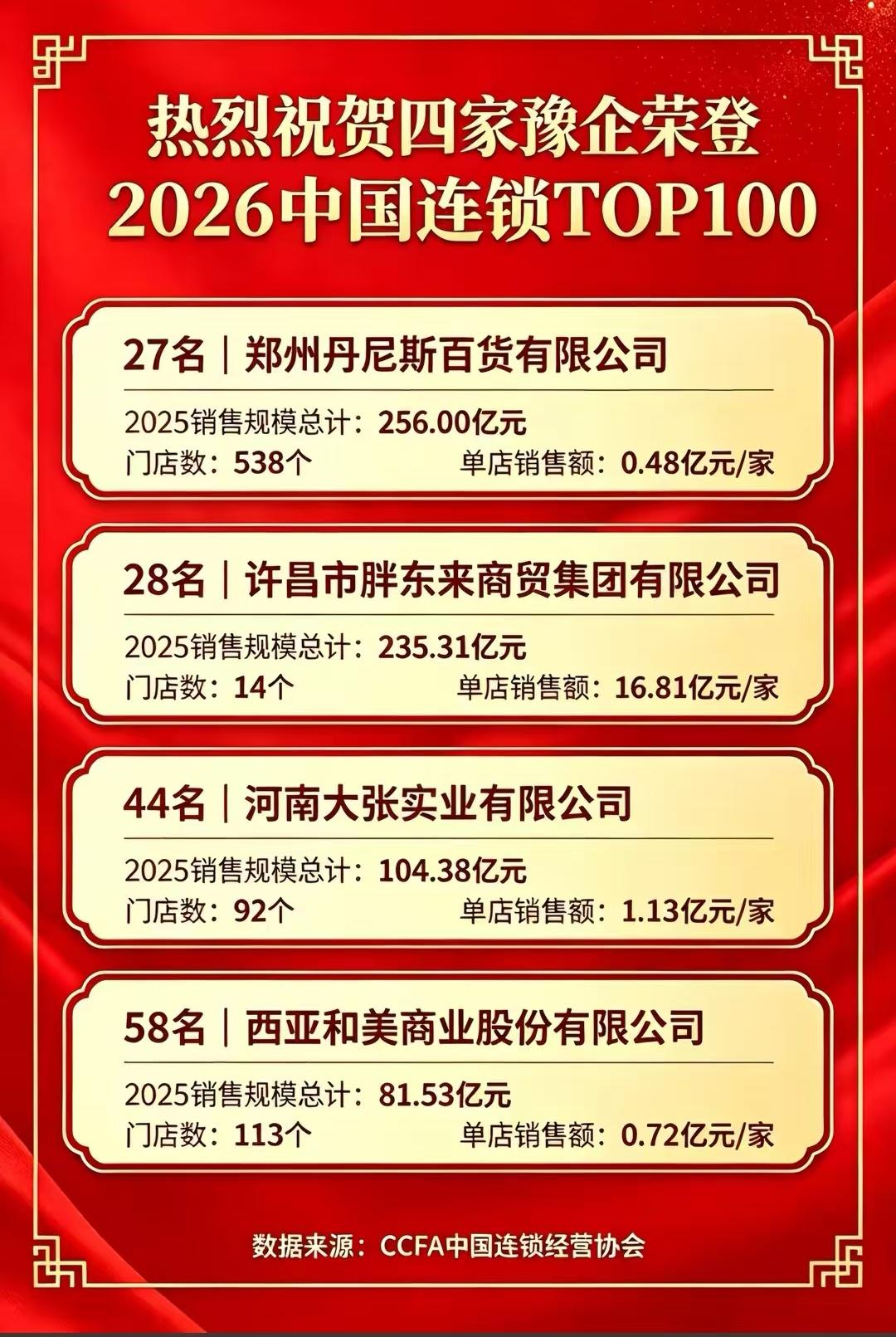 河南4家企业进入到中国连锁100强，其中丹尼斯第27，胖东来第28，丹尼斯尽管营