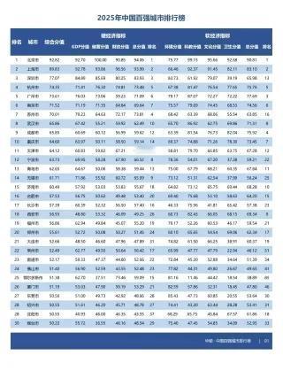 济南城市综合实力排名全国第15，其中软实力进入全国前十，系软实力山东最高排名。