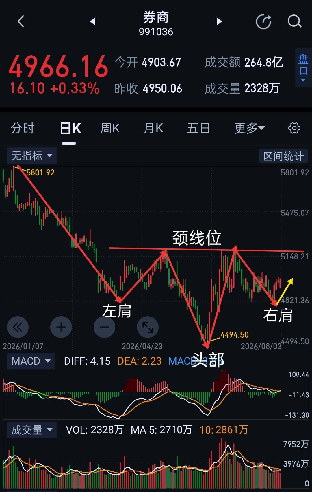 券商板块，正构建头肩底形态。