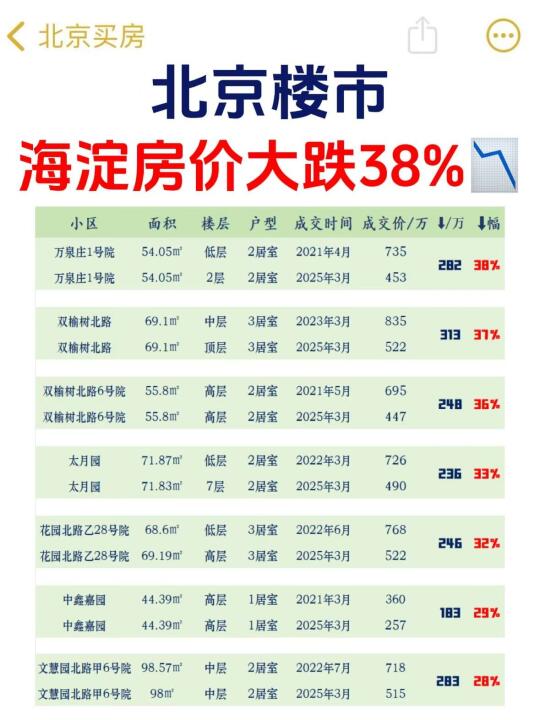 北京楼市，海淀房价大跌38%📉