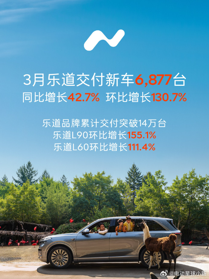 蔚来公司3月交付35486台，同比增长136%-蔚来品牌交付新车2