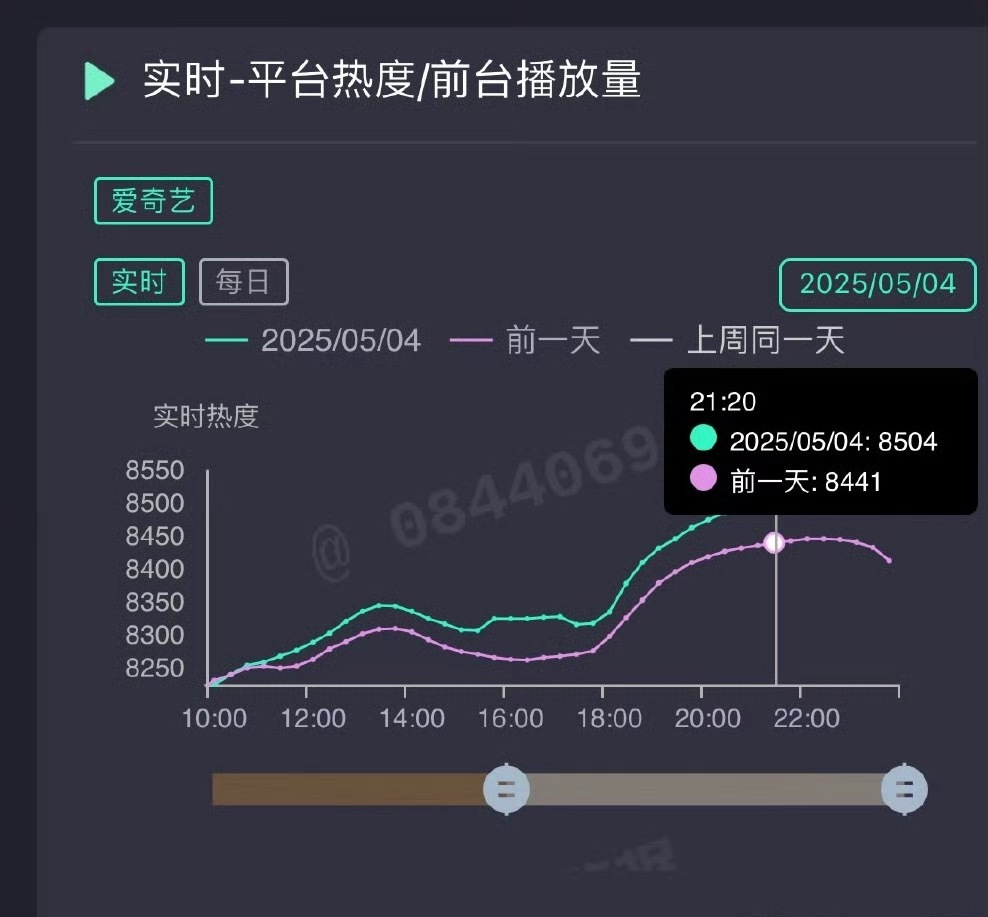 淮水竹亭热度看到了一句话说的真没错“淮水竹亭在漫天黑水下打逆风盘”[哭哭]，开播