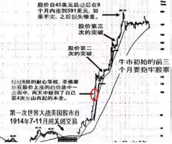 普通人做期货最好的盈利方法，是学习利佛摩尔在1915年的翻身之战，当时利佛摩尔在