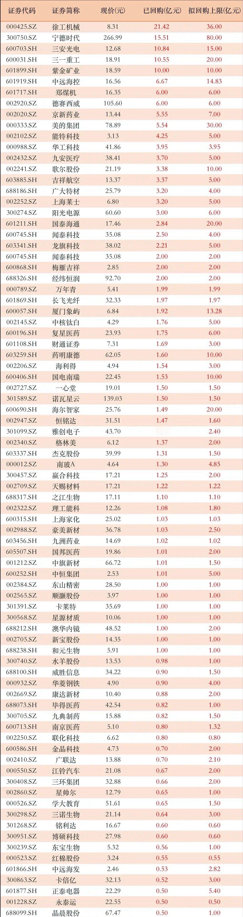 最多已回购21.42亿！51家公司年内已回购1亿以上，其中多家公司拟回购超10亿