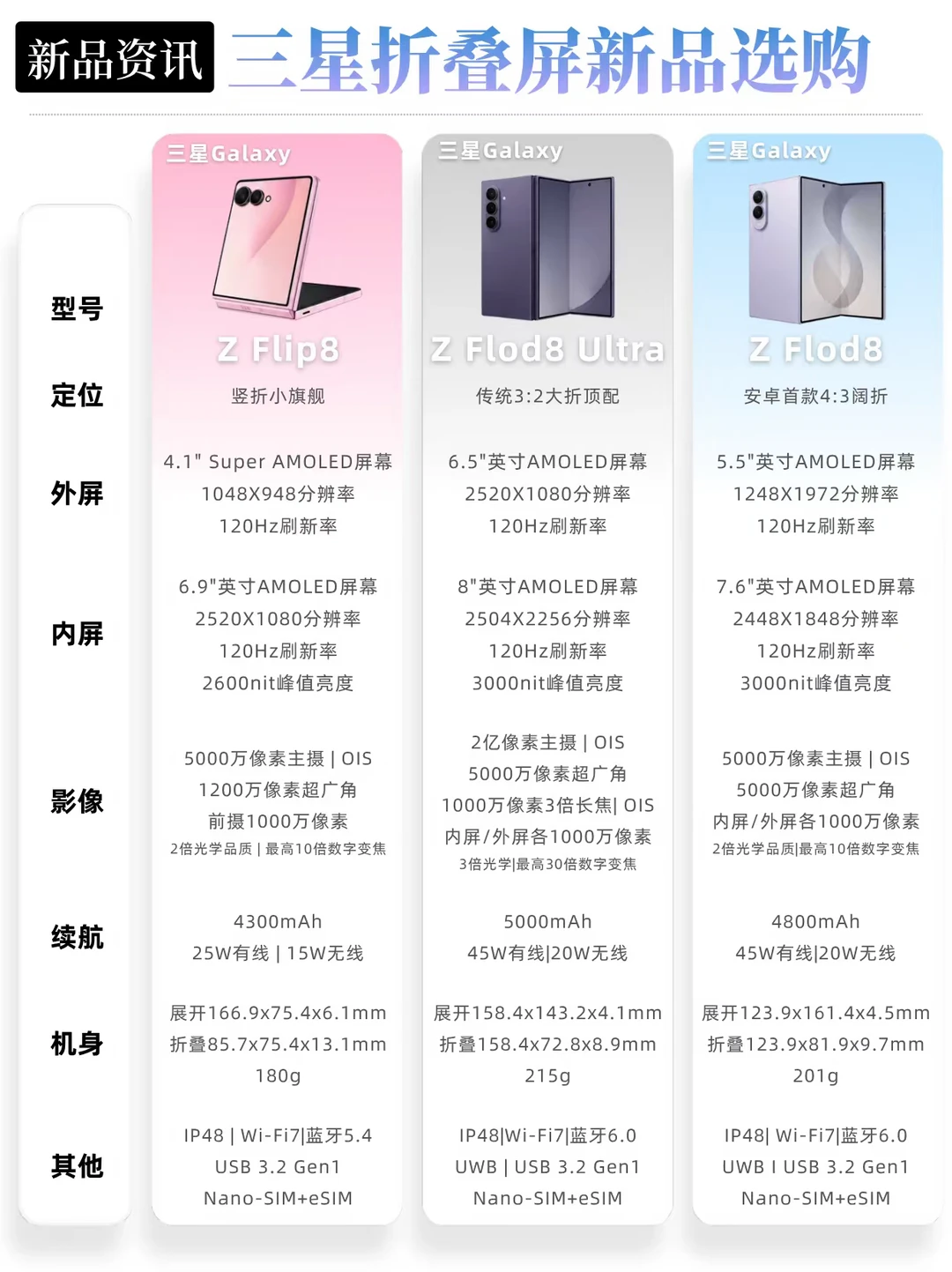 30秒速览！三星三款折叠屏到底怎么选？