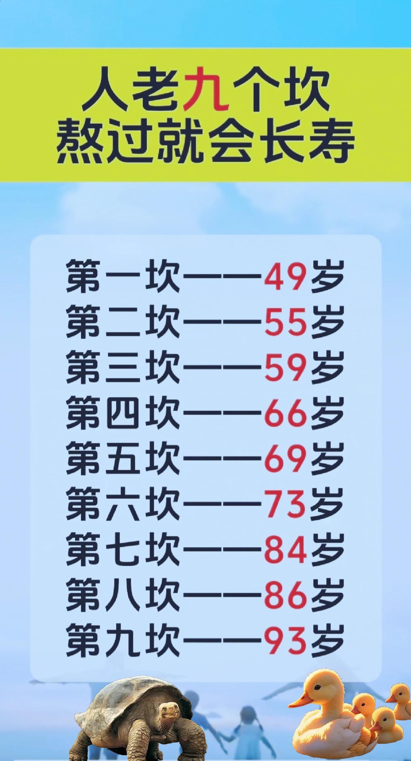 中国人均预期寿命79岁老年人口诀：人老九坎熬过就会长寿​​​