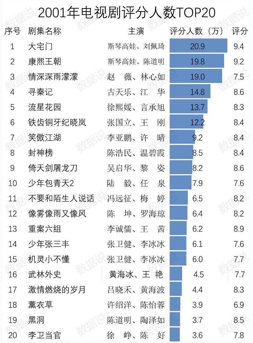 看看2001年，一年就出了这么多经典又好看的剧，现在一年到头也看不到一部像样的剧