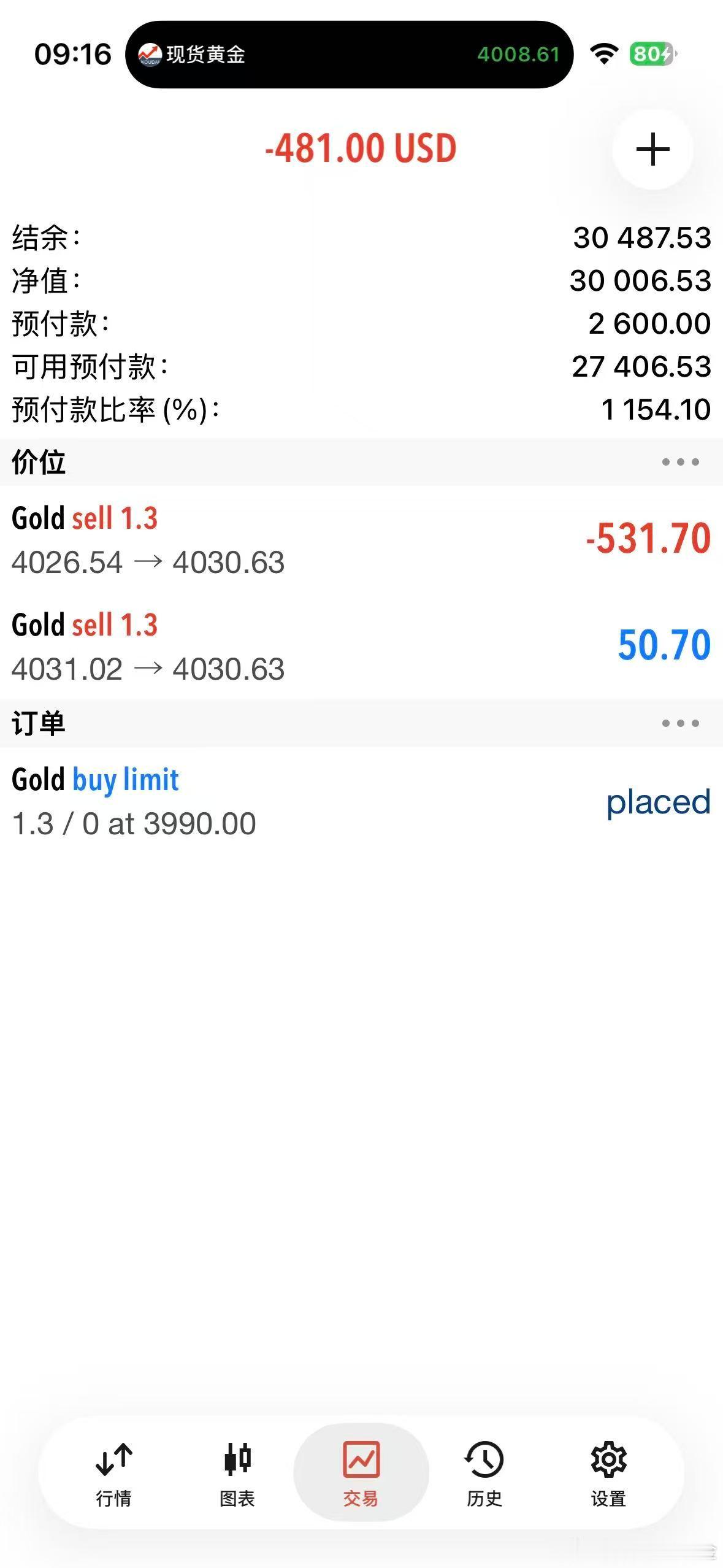 外汇黄金4031加个仓！防守一起带上4041！