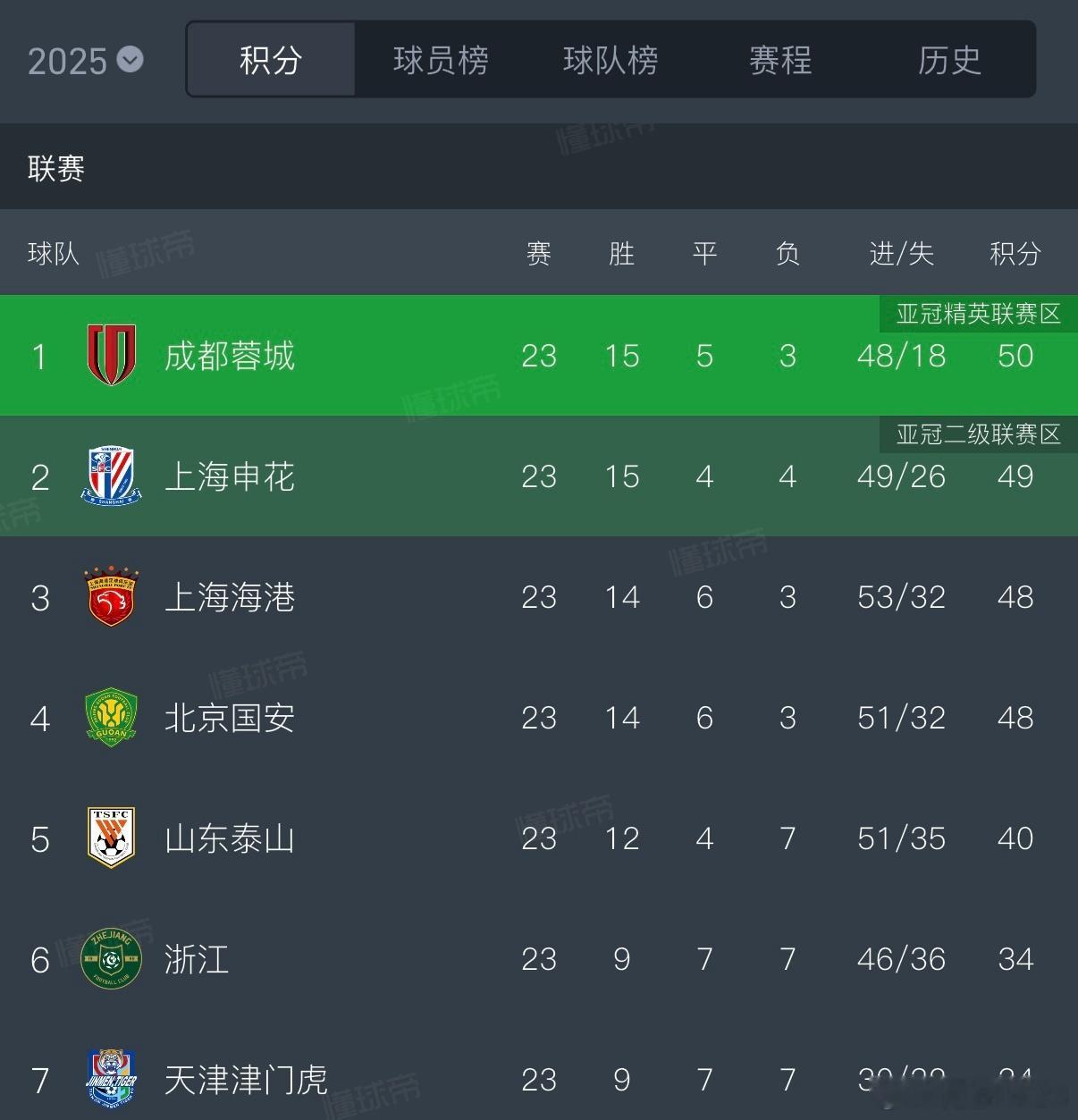 本轮big4只有蓉城赢球，由于下周有国际比赛日，蓉城榜首体验卡延长12天[允悲