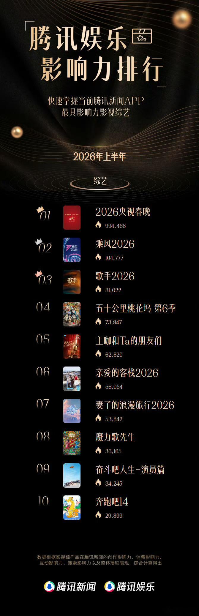 上半年腾讯娱乐影响力综艺上半年综艺热度top10重磅揭晓！No.1《2026