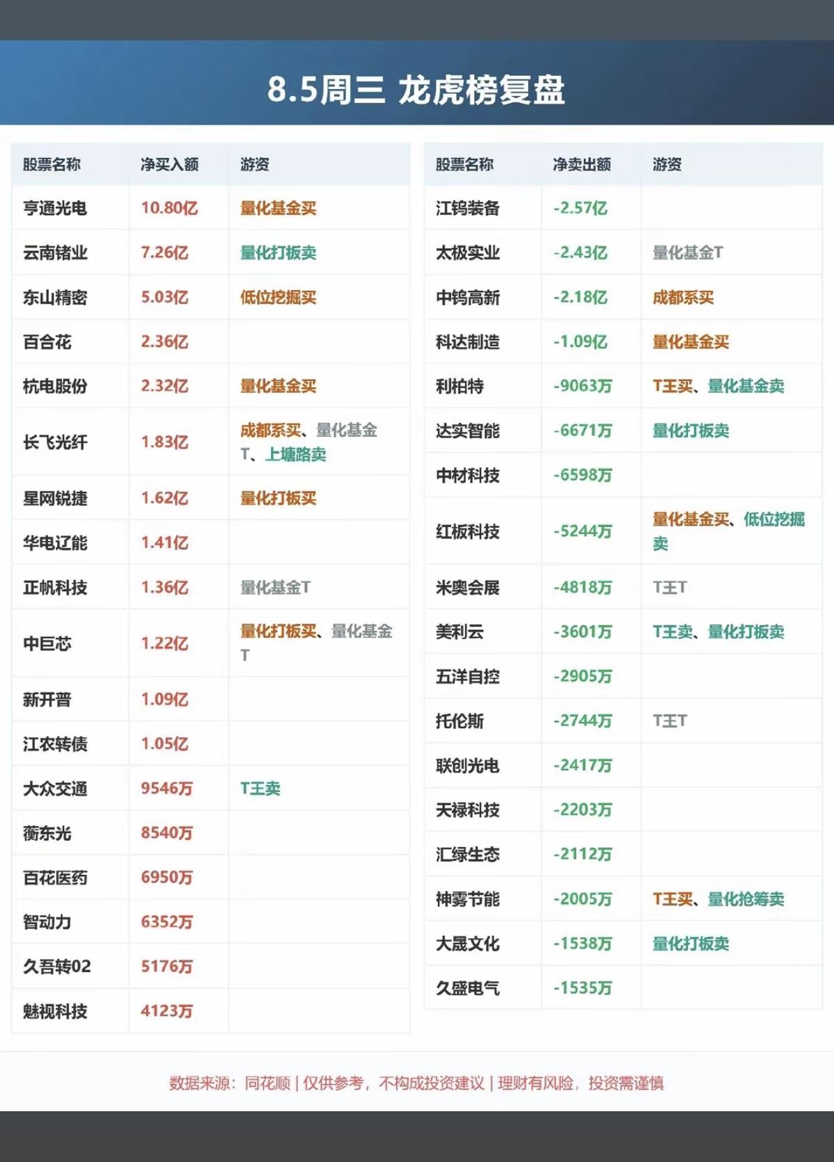 8.05周三看看游资大佬们都买了啥？！游资大佬抢筹龙虎榜！炒新一族