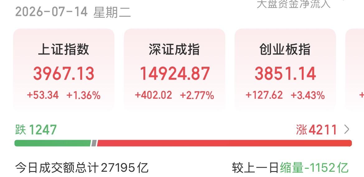 （7月14日下午）资金全面回暖，科技绝地大反攻，反转要来了？上午那架势估计