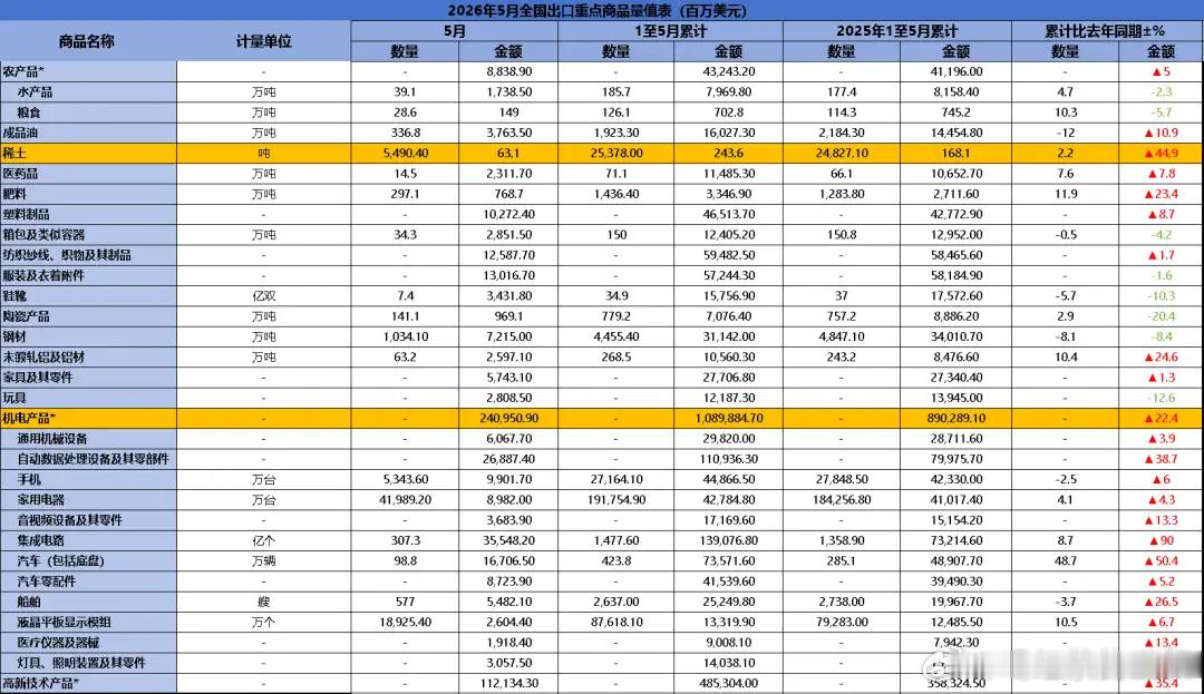 海关的数据：集成电路出口同比增长90%，1-5月集成电路累计出口1391亿美元。