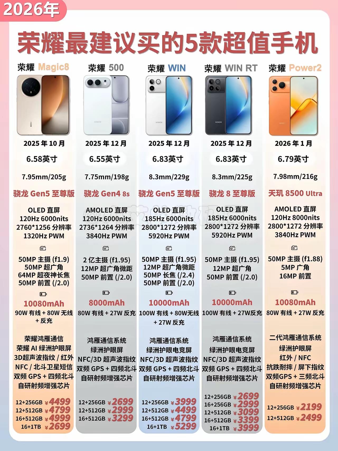 荣耀这波新机太实在了，五款机型把不同预算都覆盖到了👏两千多的入门款到四千