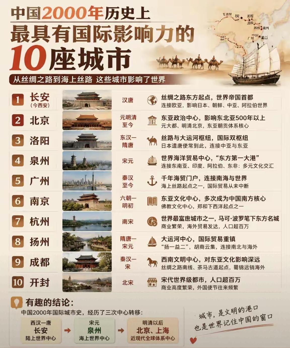 【中国2000年历史上，最具国际影响力的10座城市，福建一城入榜】从陆上丝绸