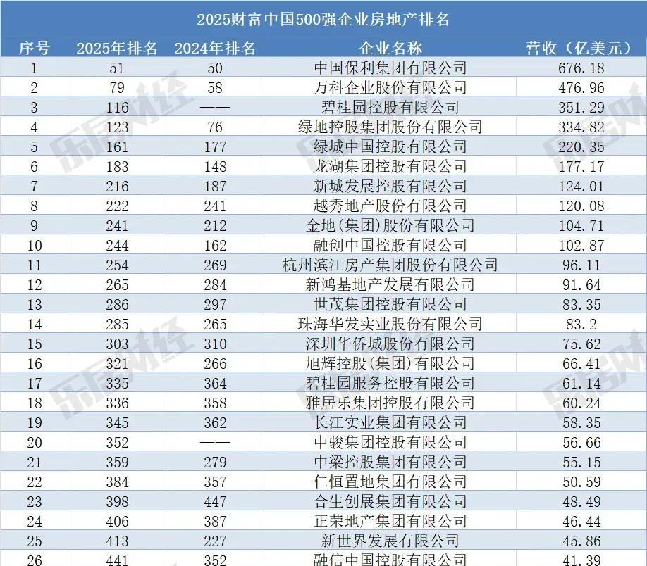 2025年最新中国500强企业，这个里面的房地产企业，还有28家。但是这个里面好